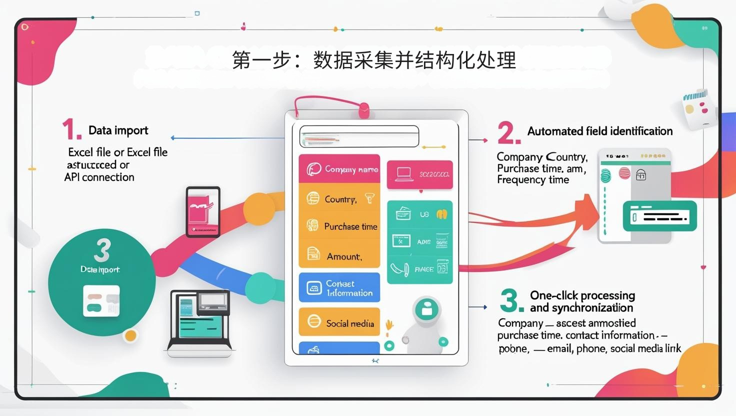 第一步：数据采集并结构化处理