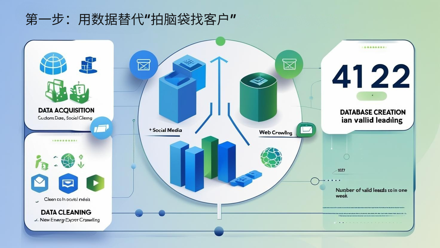 第一步：用数据替代“拍脑袋找客户”