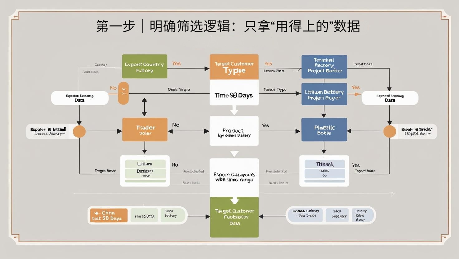 第一步｜明确筛选逻辑：只拿“用得上的”数据