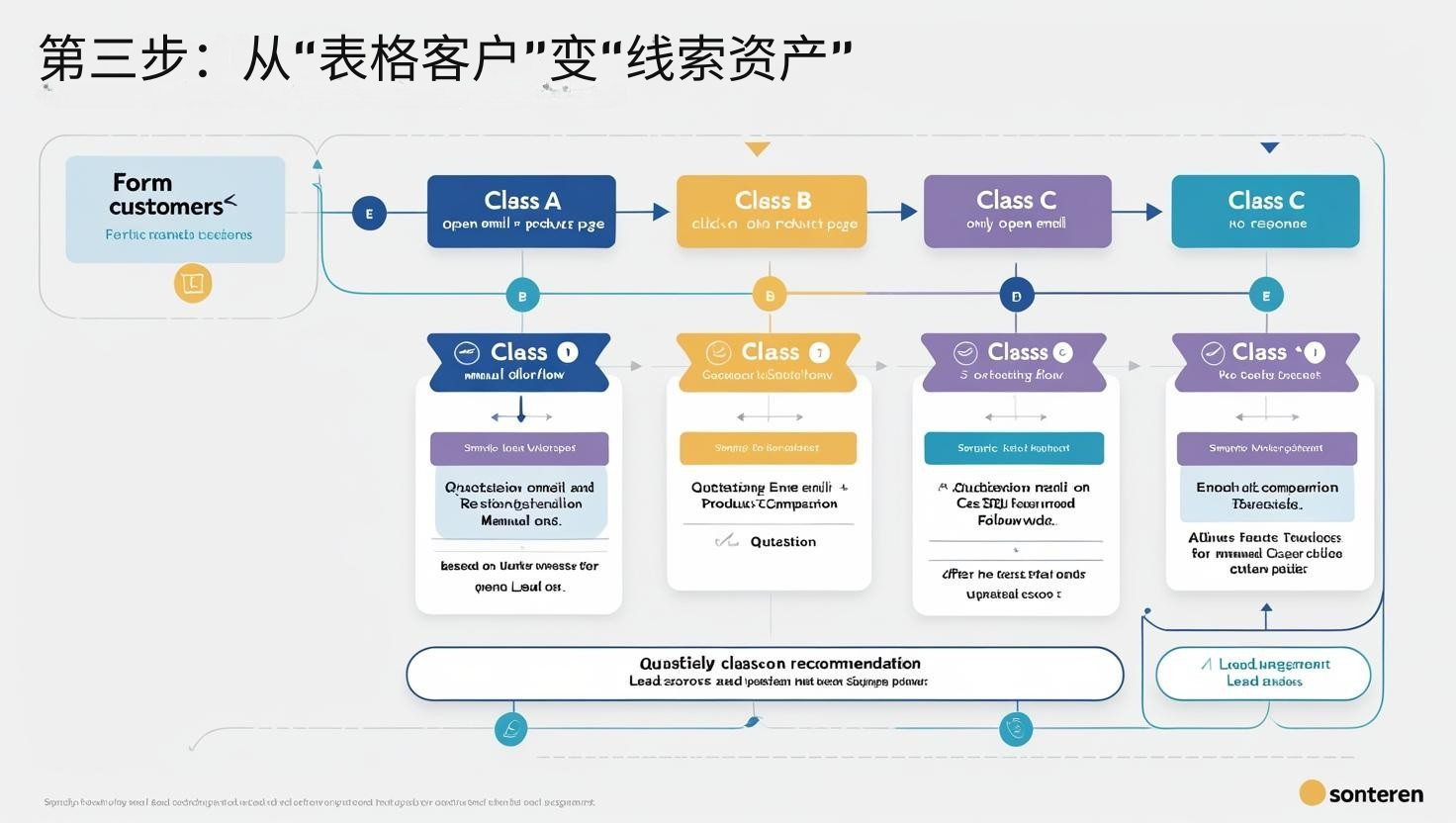 第三步：从“表格客户”变“线索资产”