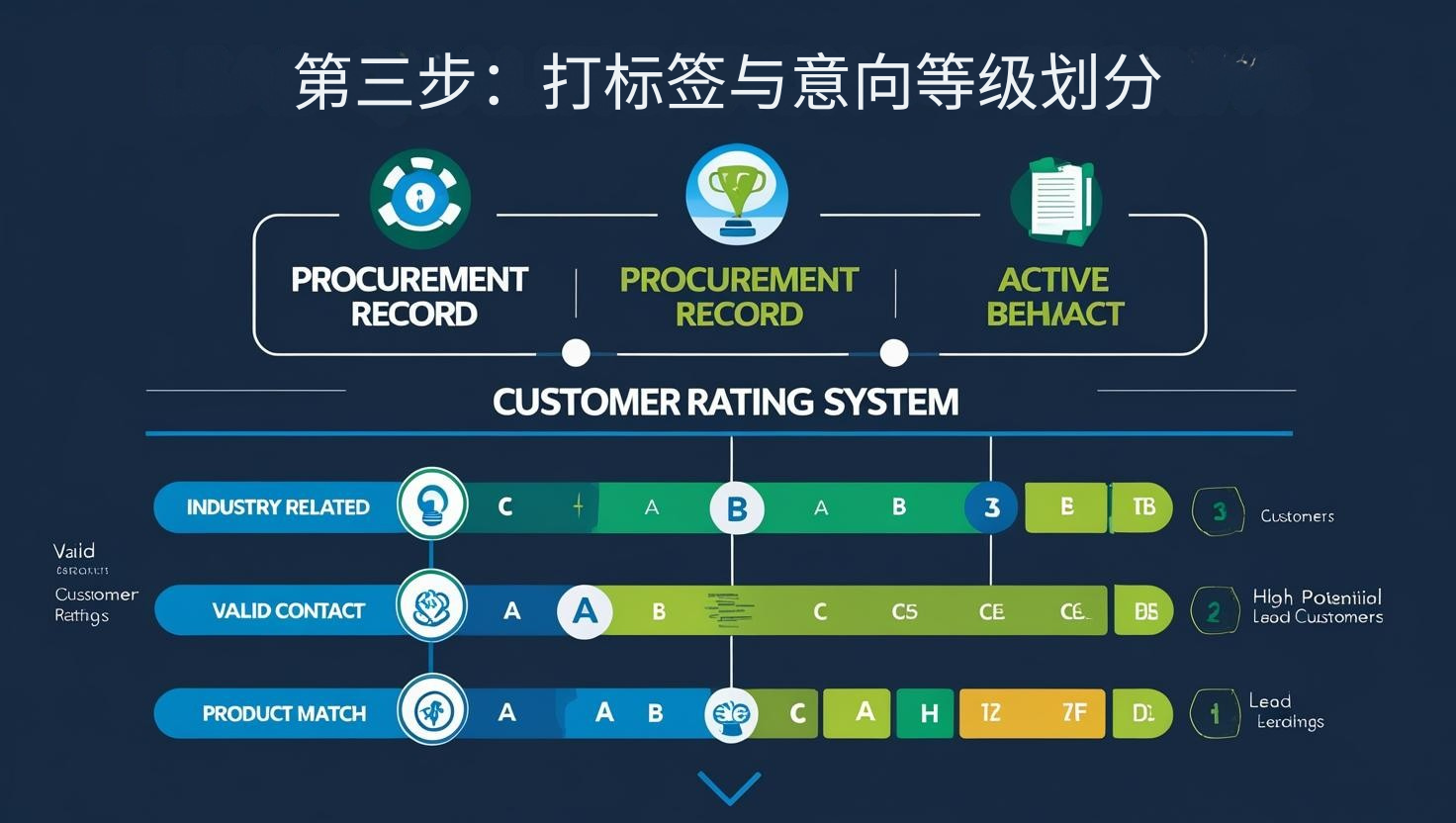 第三步：打标签与意向等级划分