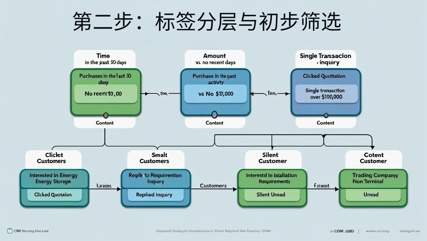 第二步：标签分层与初步筛选