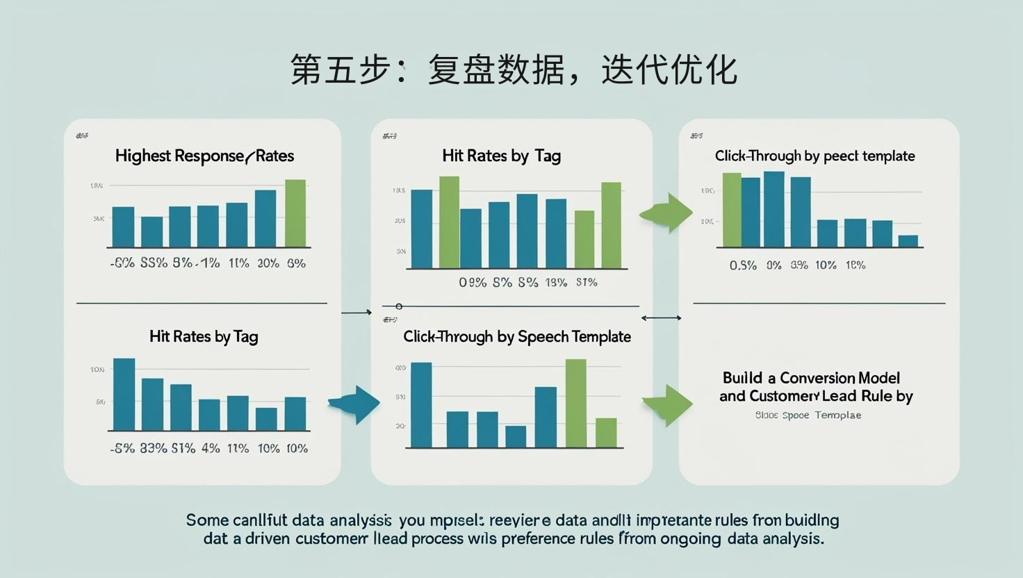 第五步：复盘数据，迭代优化
