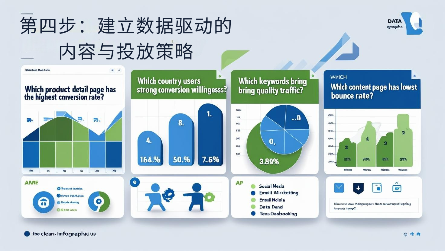 第四步：建立数据驱动的内容与投放策略