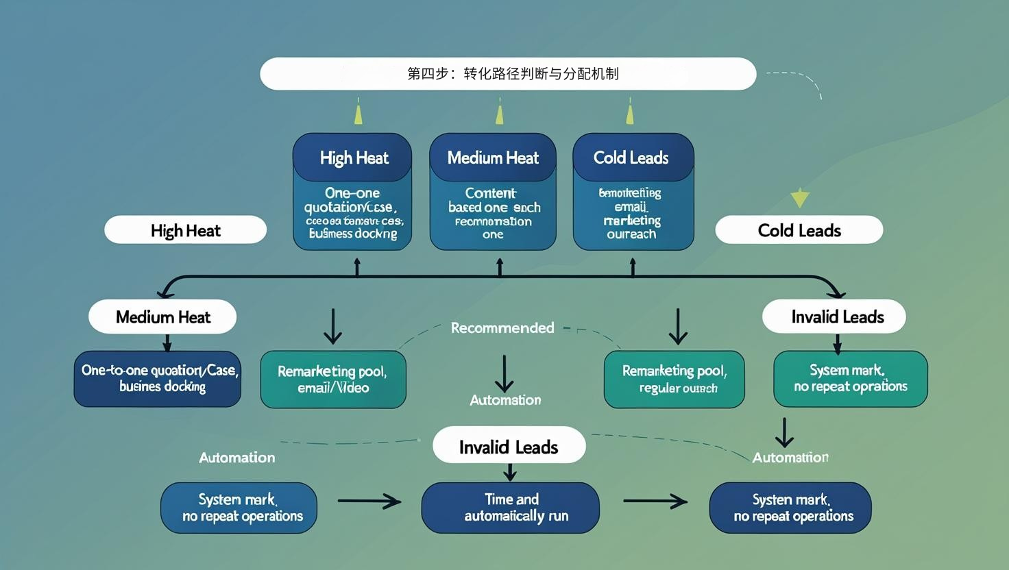 第四步：转化路径判断与分配机制