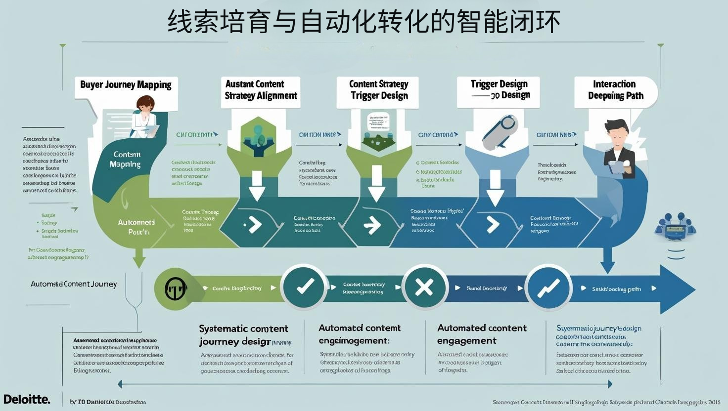 线索培育与自动化转化的智能闭环