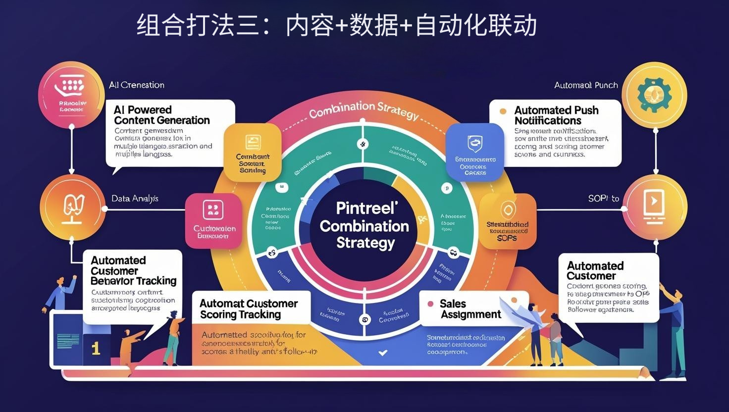 组合打法三：内容+数据+自动化联动