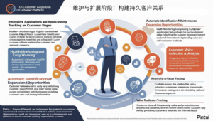 维护与扩展阶段：构建持久客户关系