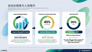 自动化程度与人效提升
