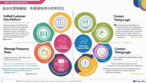 自动化营销基础：多渠道协同与时序优化