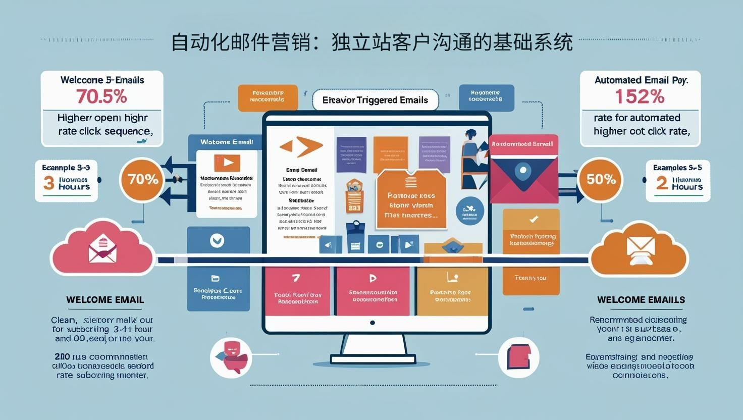 自动化邮件营销：独立站客户沟通的基础系统
