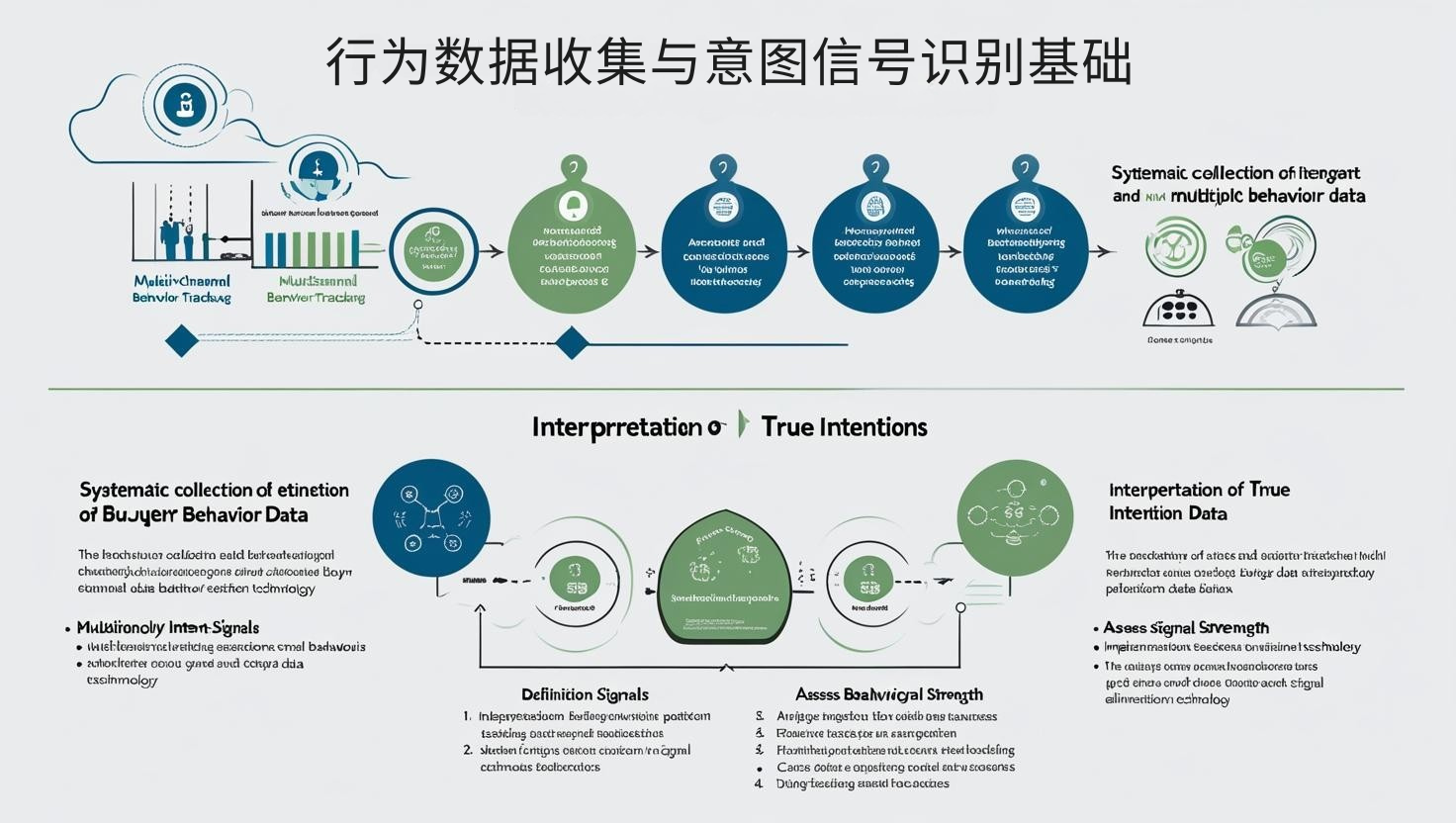 行为数据收集与意图信号识别基础