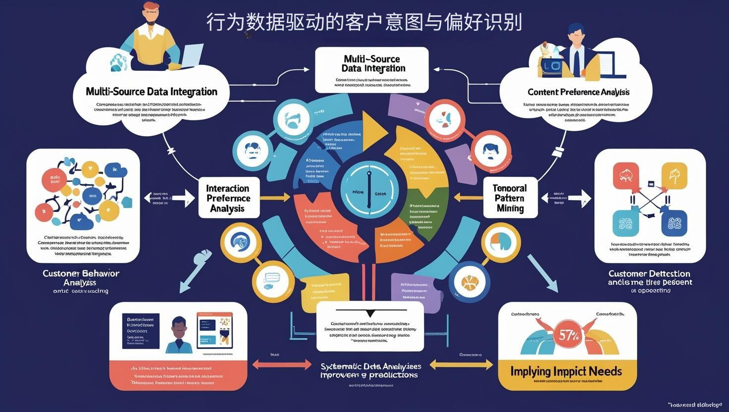 行为数据驱动的客户意图与偏好识别