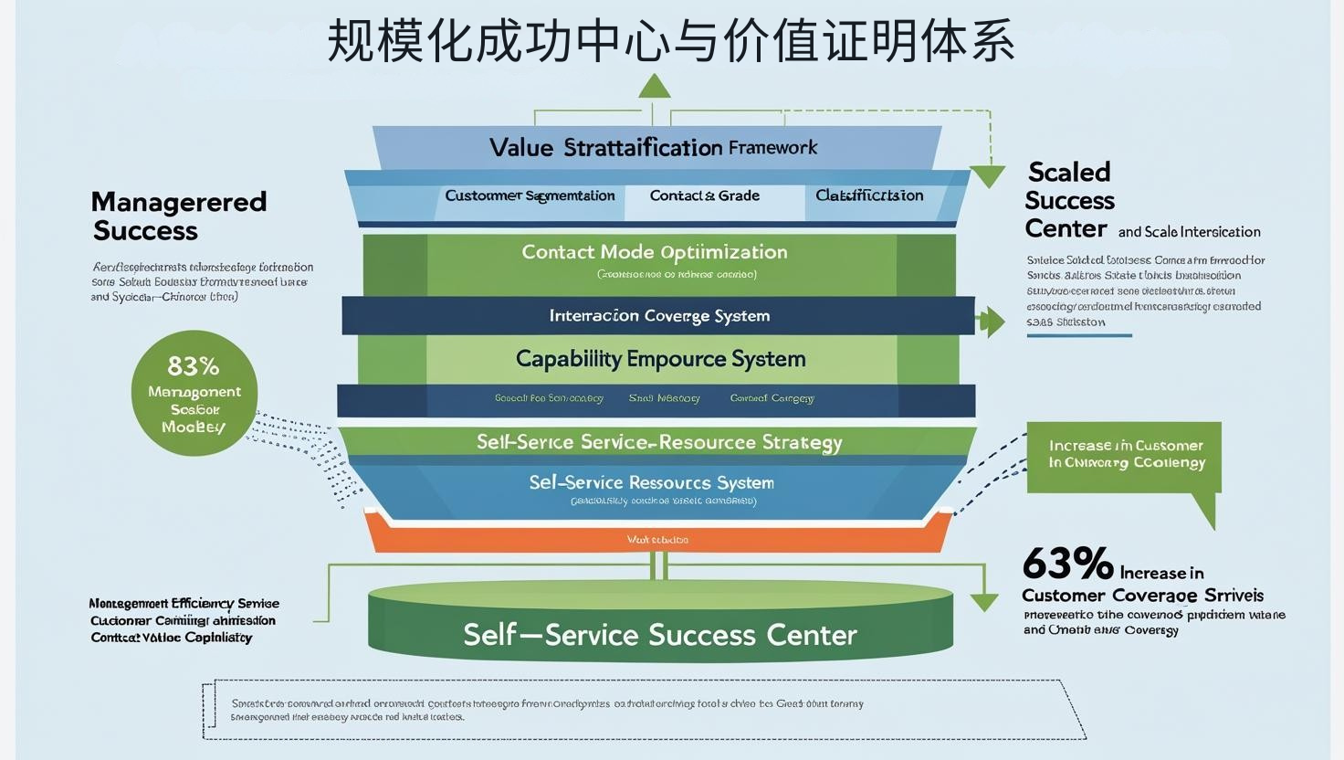 规模化成功中心与价值证明体系
