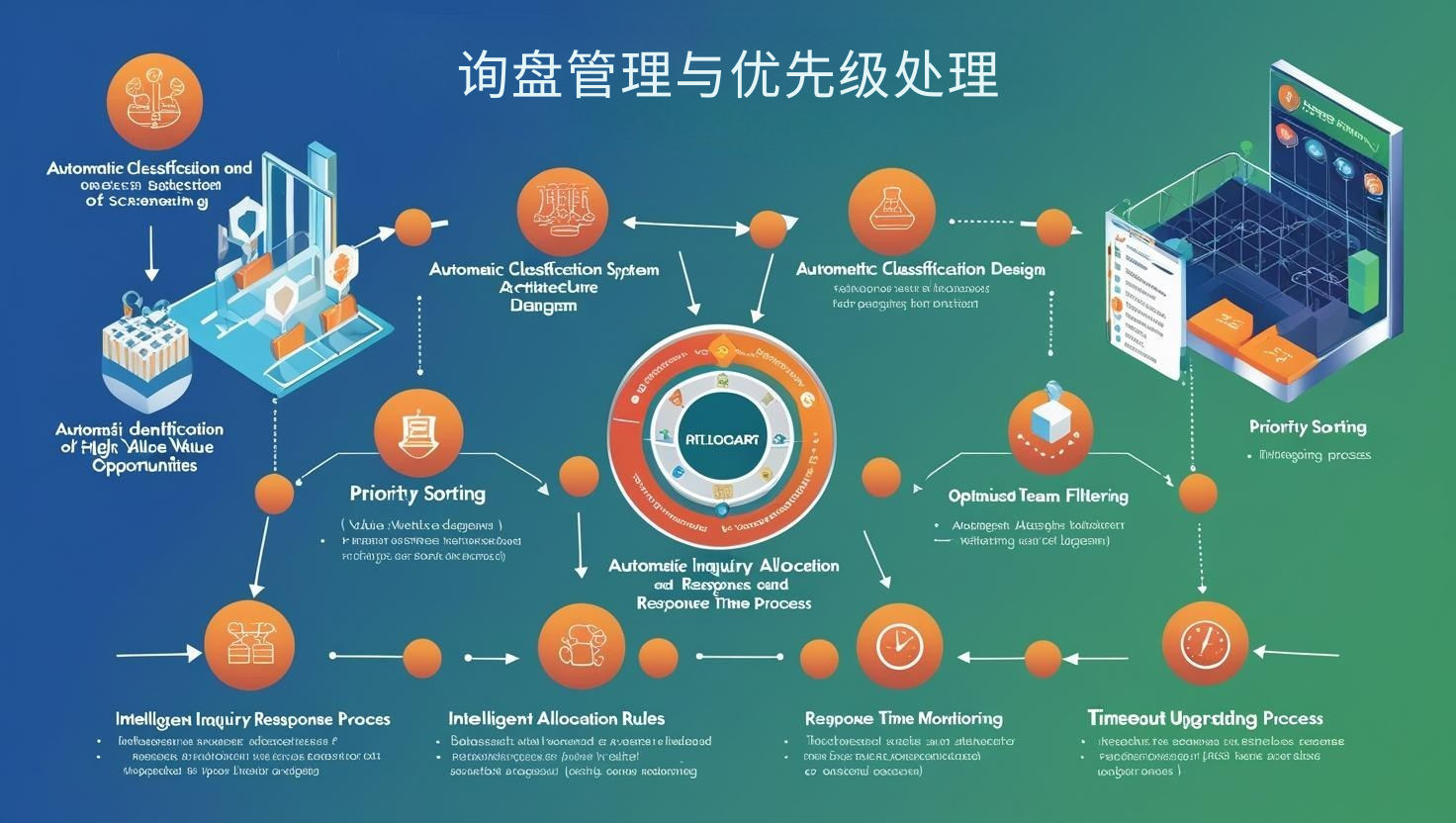 询盘管理与优先级处理