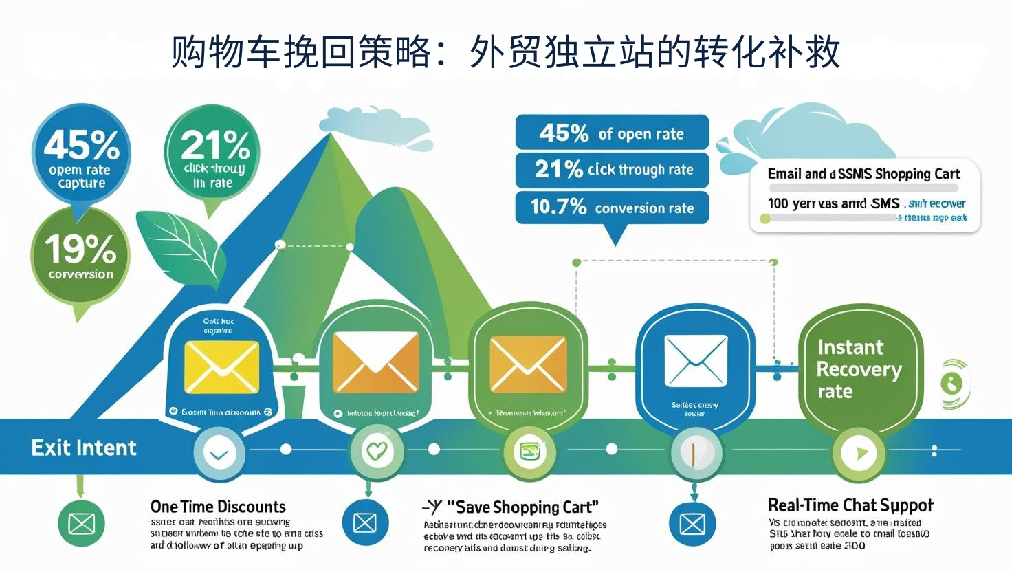 购物车挽回策略：外贸独立站的转化补救