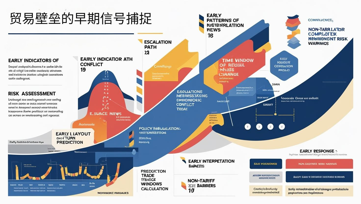 贸易壁垒的早期信号捕捉