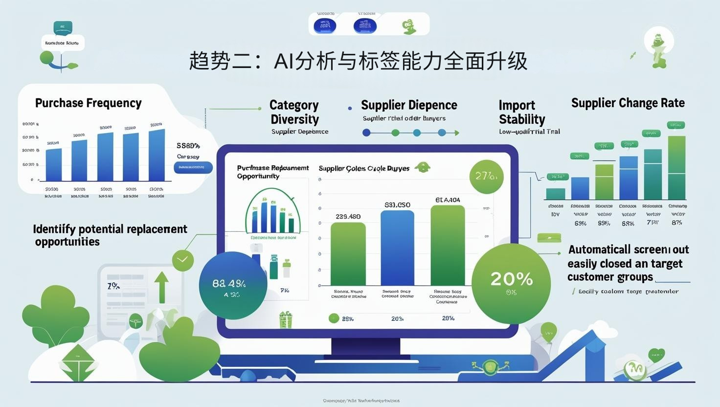 趋势二：AI分析与标签能力全面升级