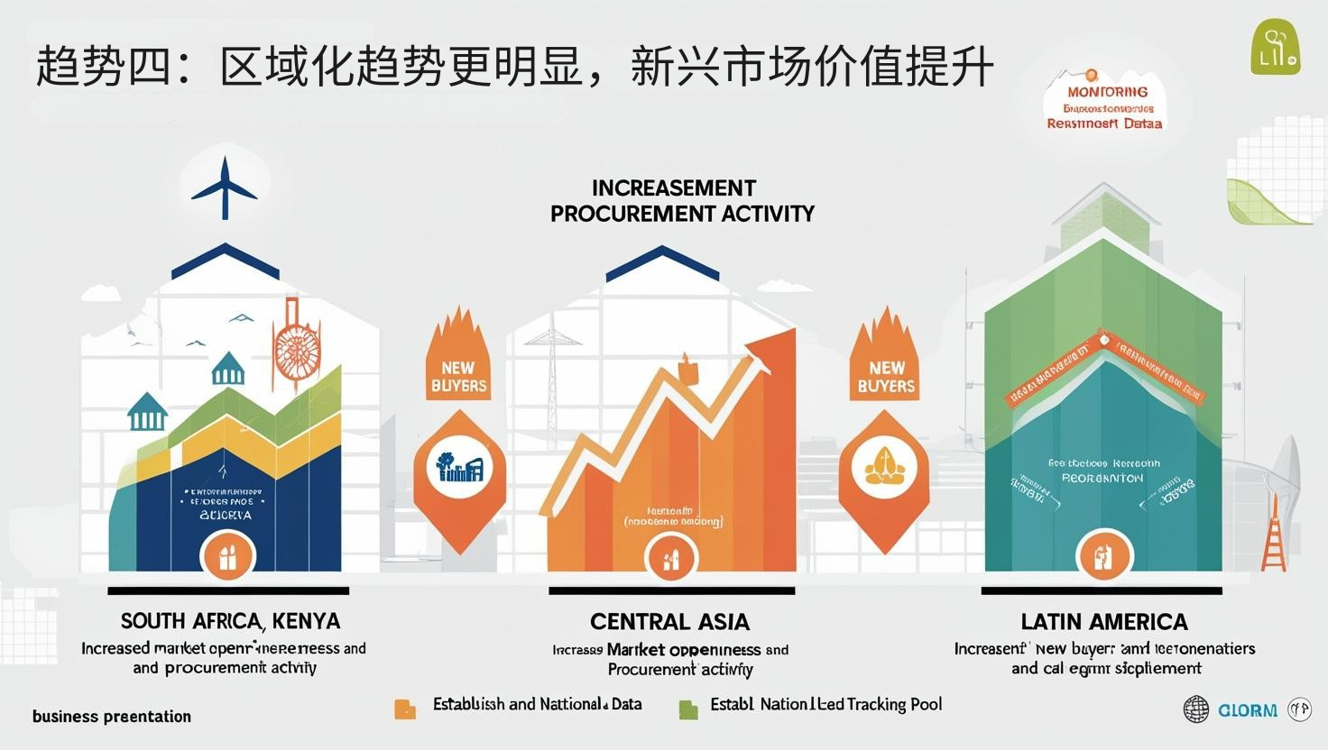 趋势四：区域化趋势更明显，新兴市场价值提升