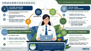关税成本管理与贸易合规自动化
