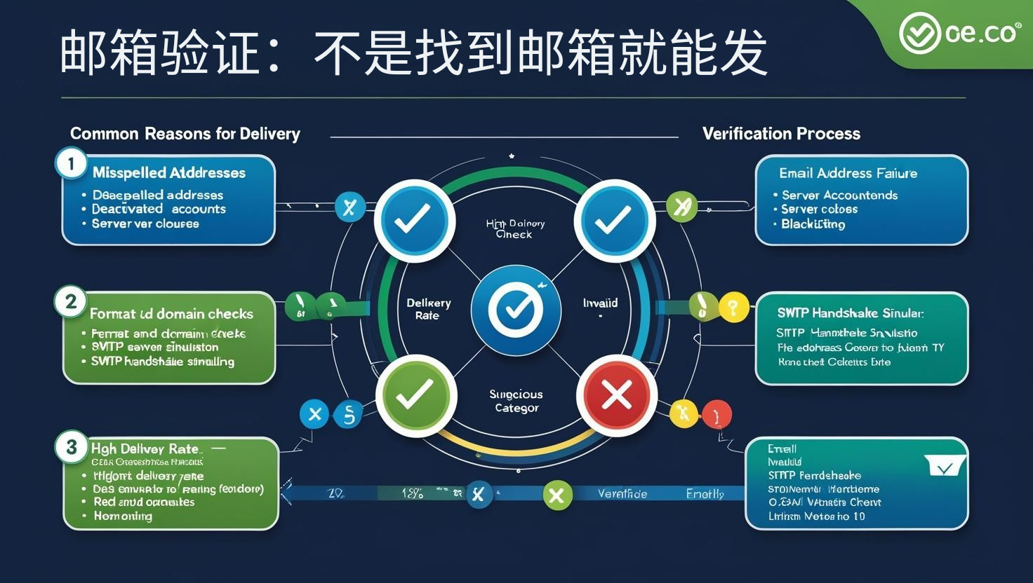 邮箱验证：不是找到邮箱就能发