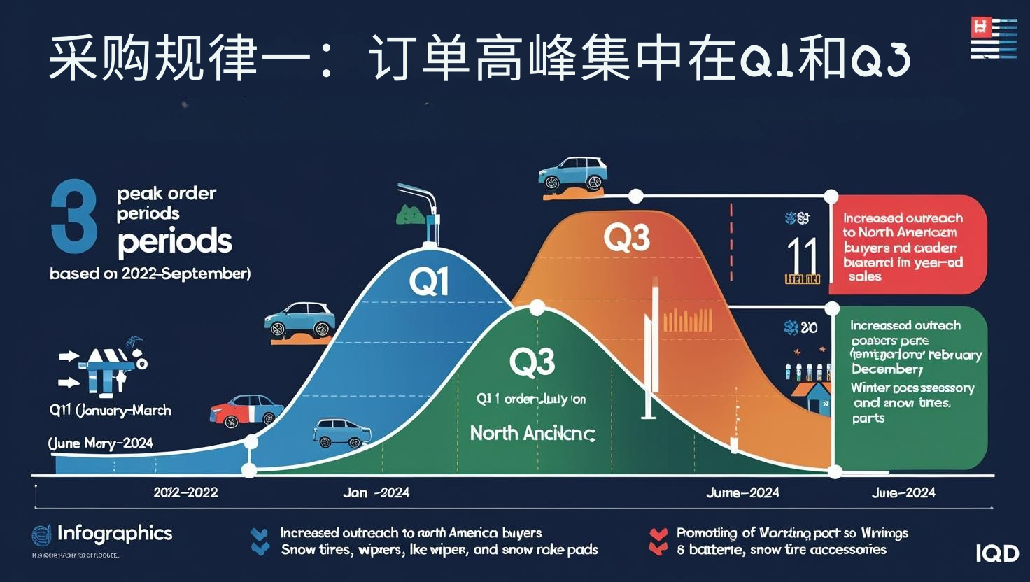 采购规律一：订单高峰集中在Q1和Q3