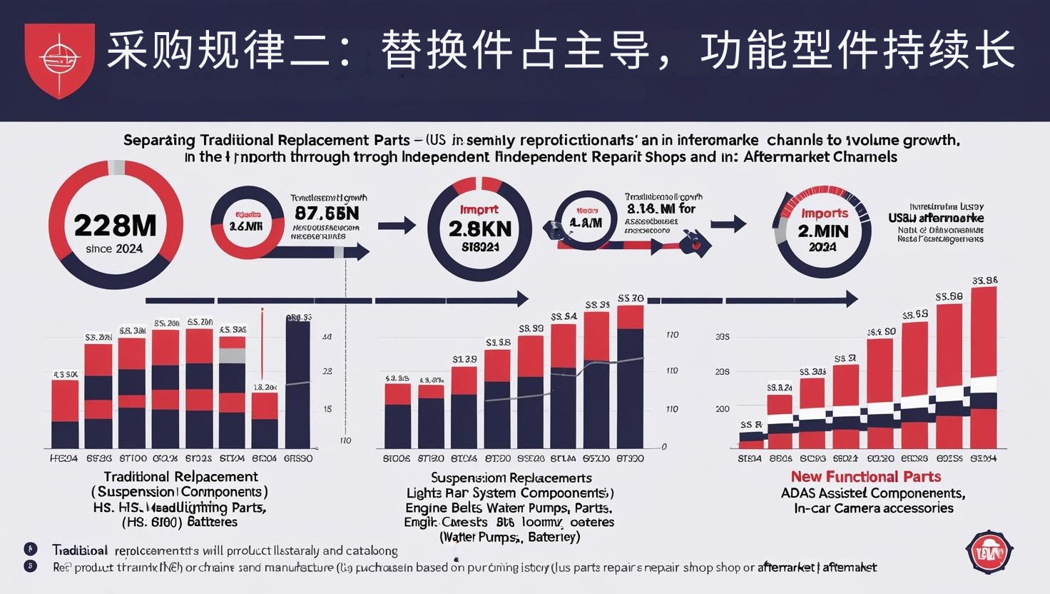 采购规律二：替换件占主导，功能型件持续增长
