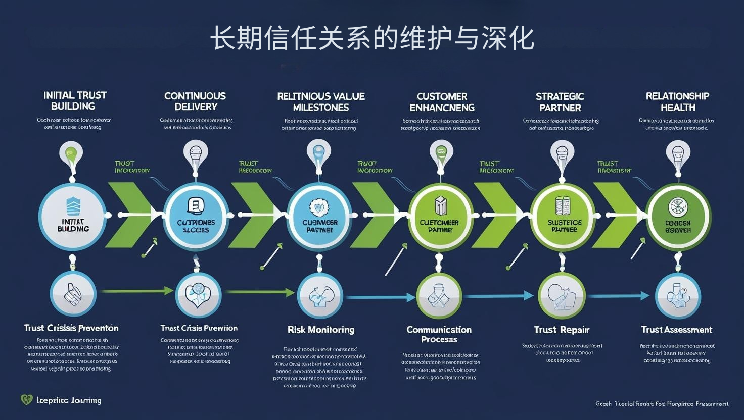 长期信任关系的维护与深化