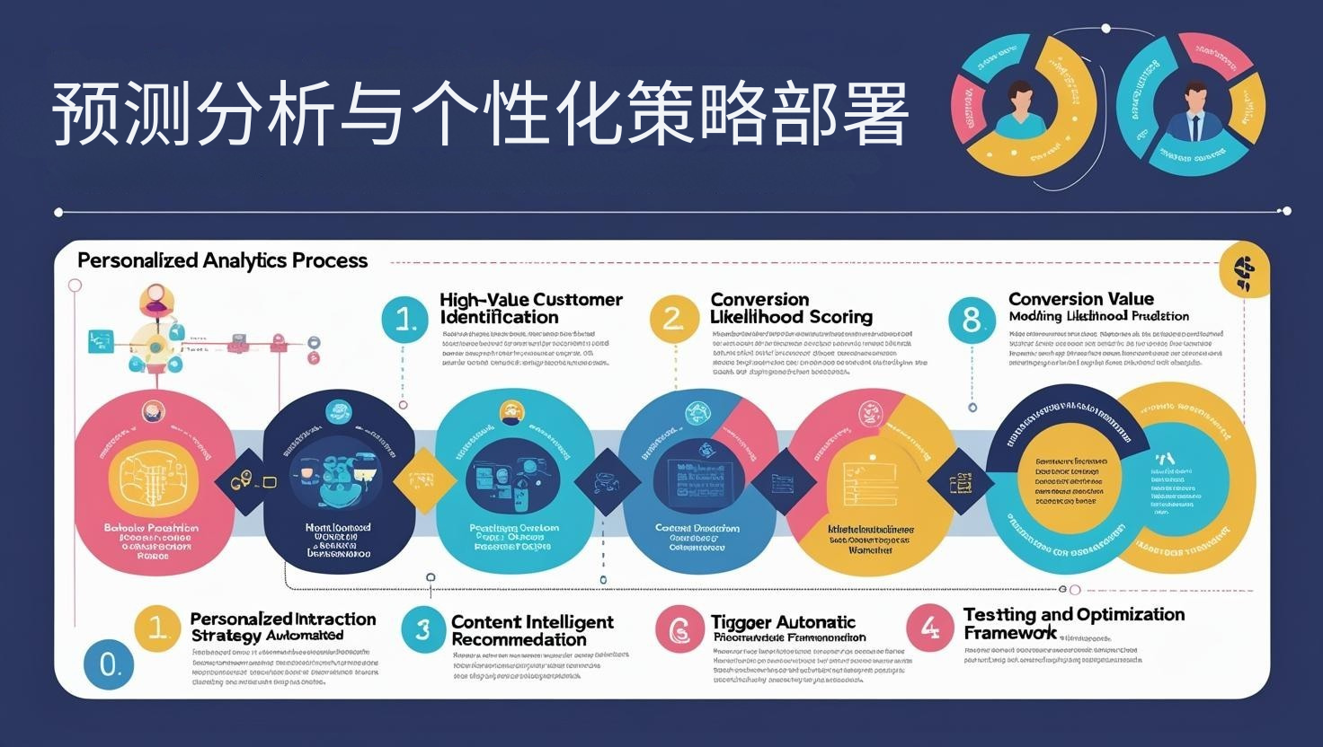 预测分析与个性化策略部署