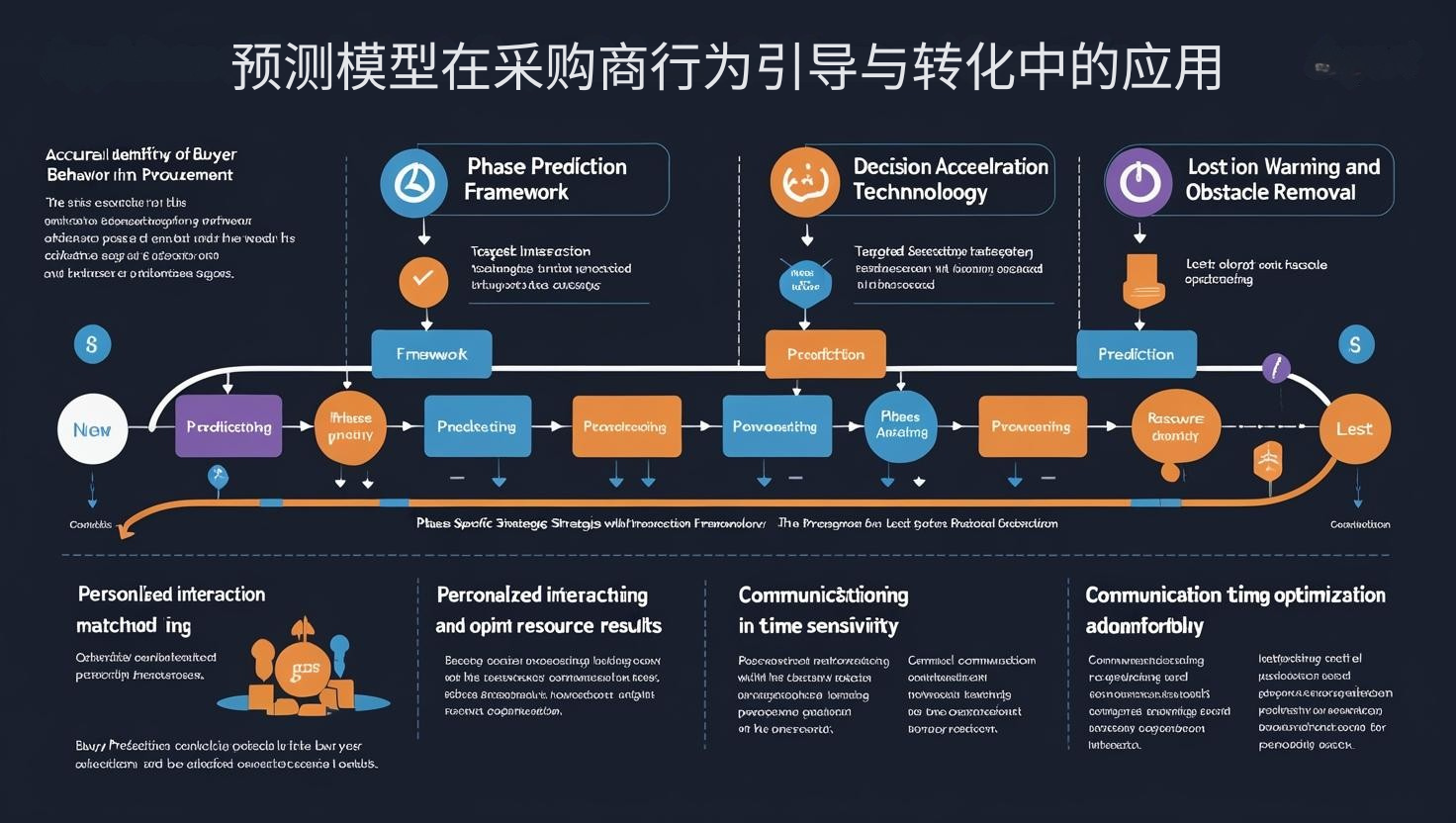 预测模型在采购商行为引导与转化中的应用