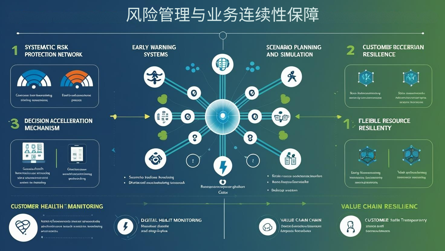 风险管理与业务连续性保障