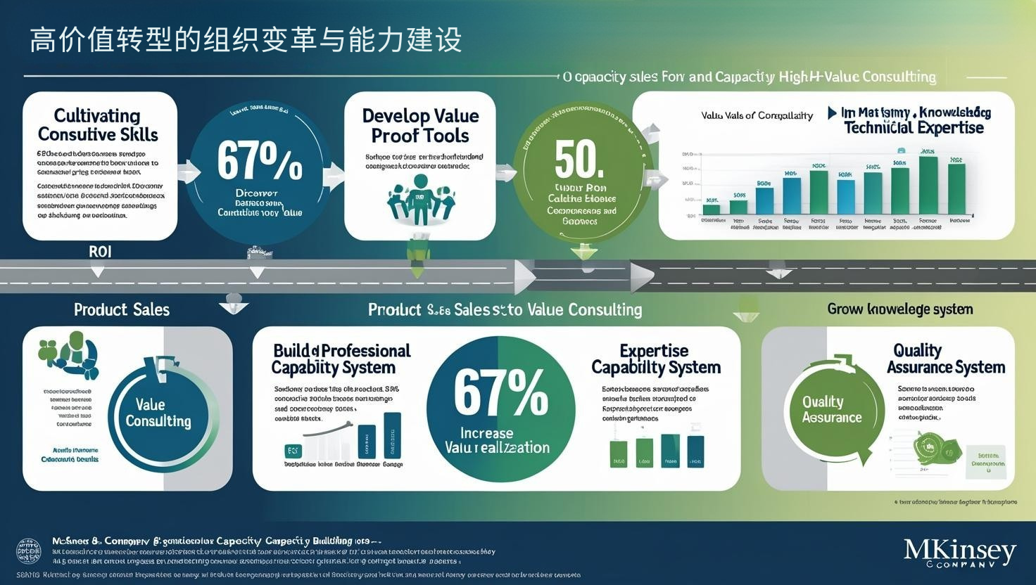 高价值转型的组织变革与能力建设