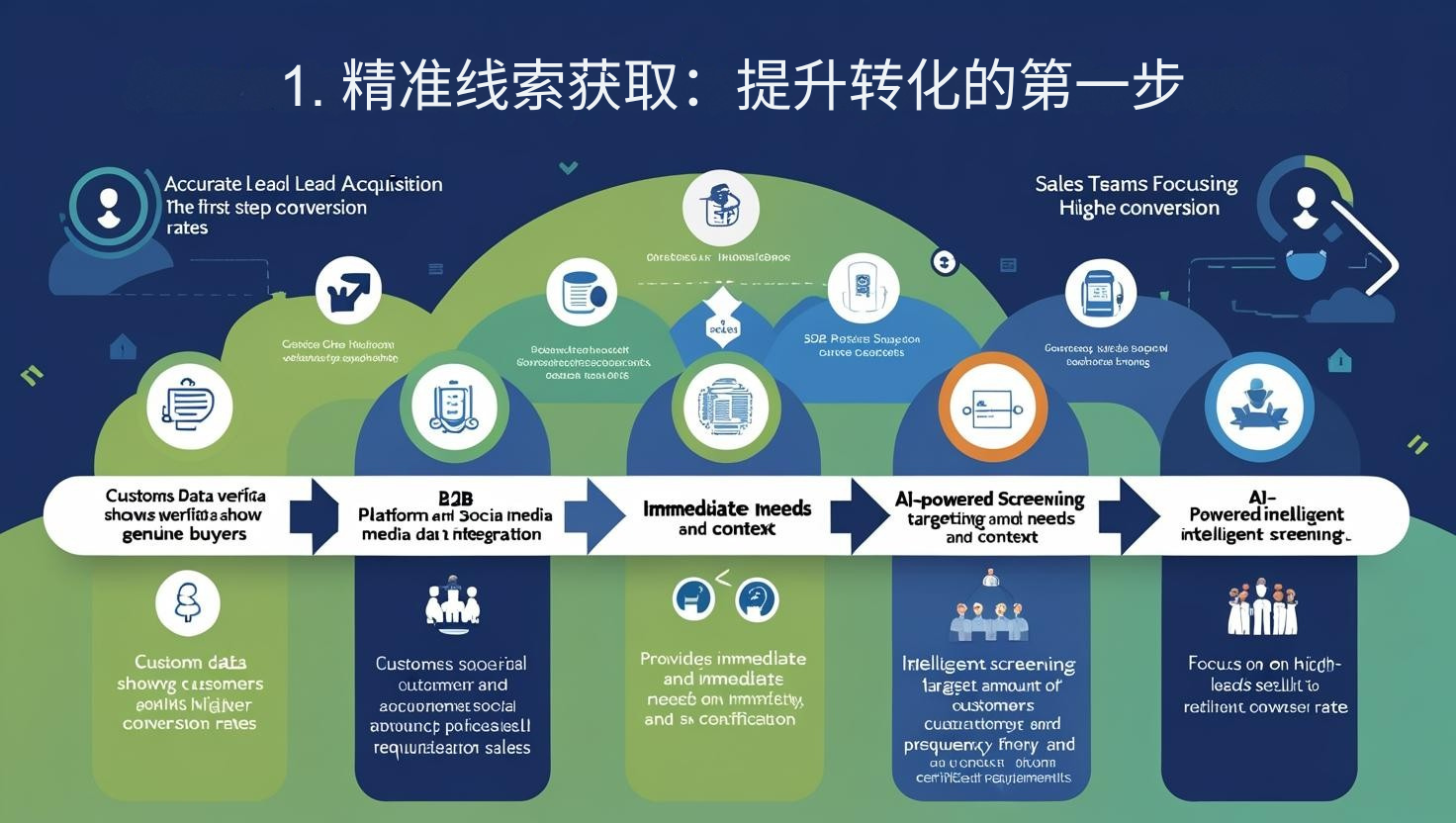 1. 精准线索获取：提升转化的第一步