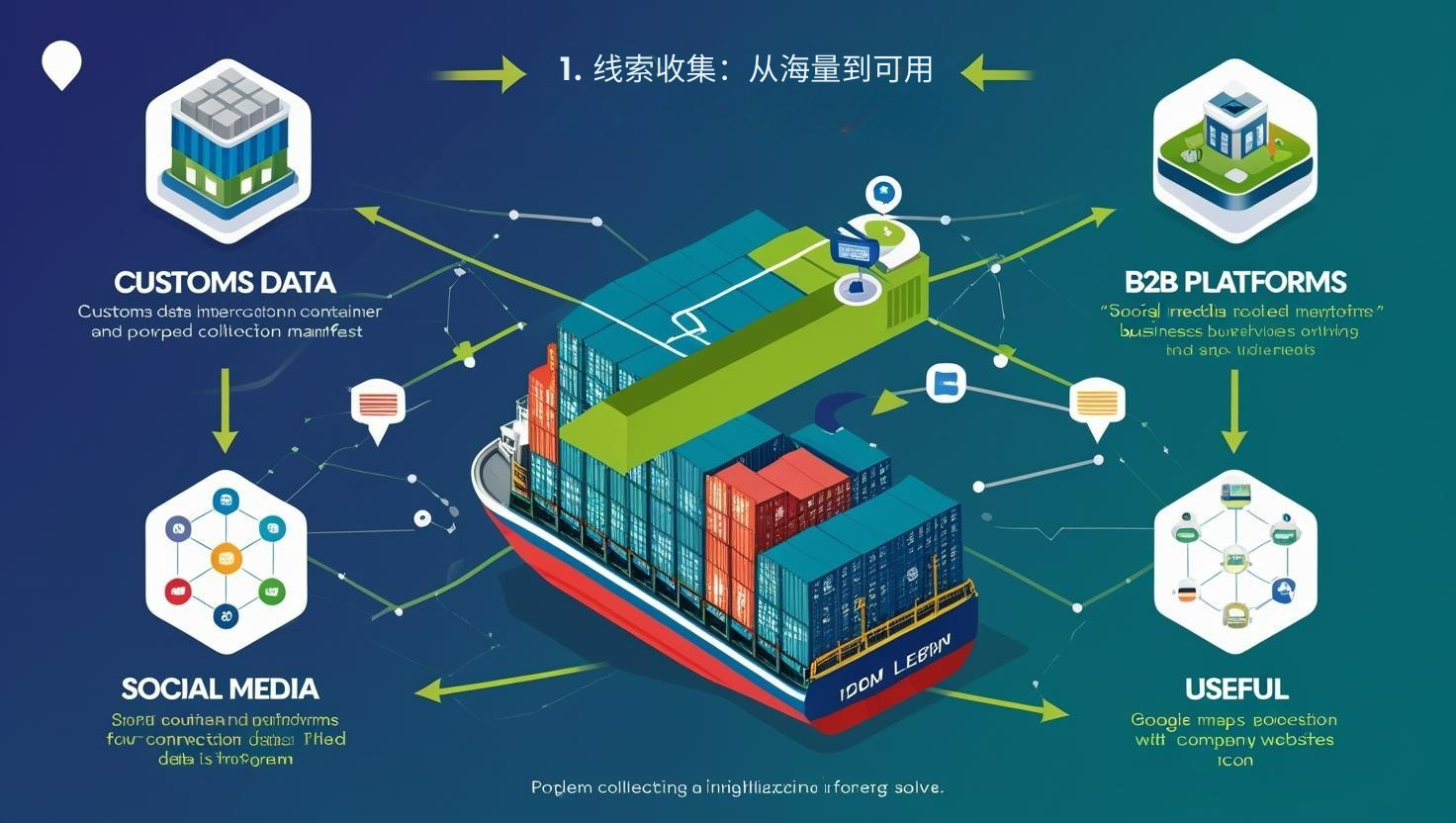1. 线索收集：从海量到可用