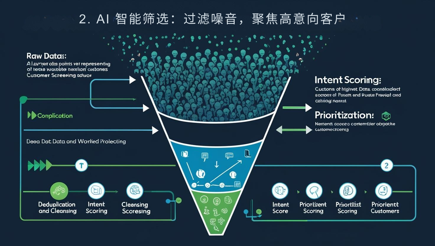 2. AI 智能筛选：过滤噪音，聚焦高意向客户
