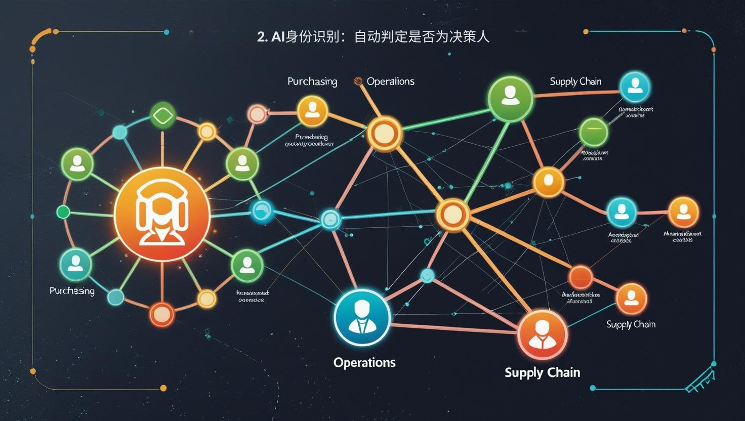 2. AI身份识别：自动判定是否为决策人