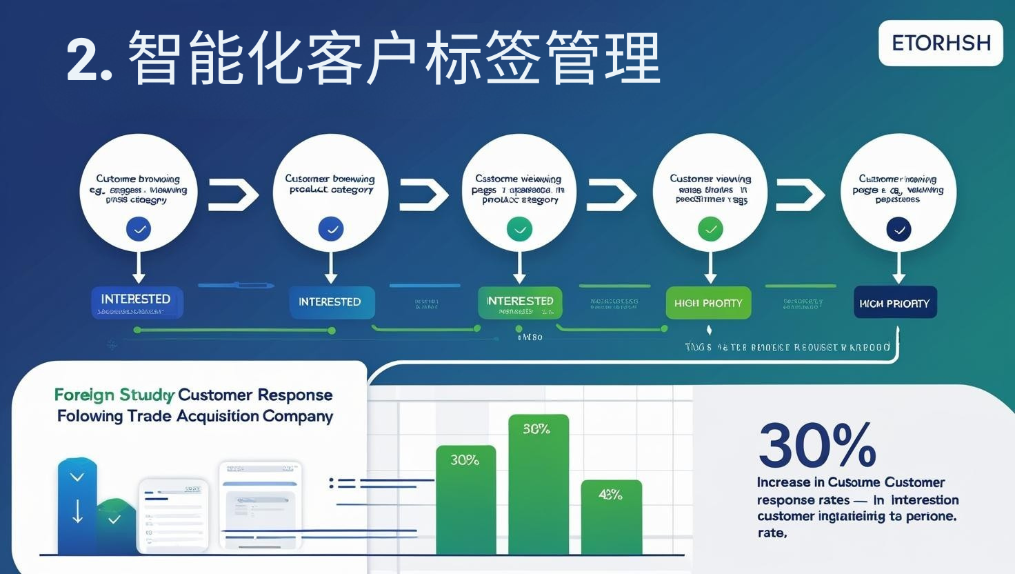 2. 智能化客户标签管理