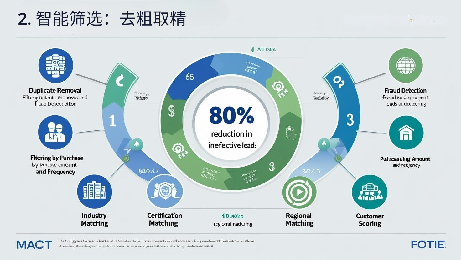 2. 智能筛选：去粗取精