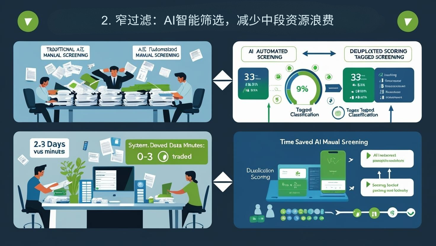 2. 窄过滤：AI智能筛选，减少中段资源浪费