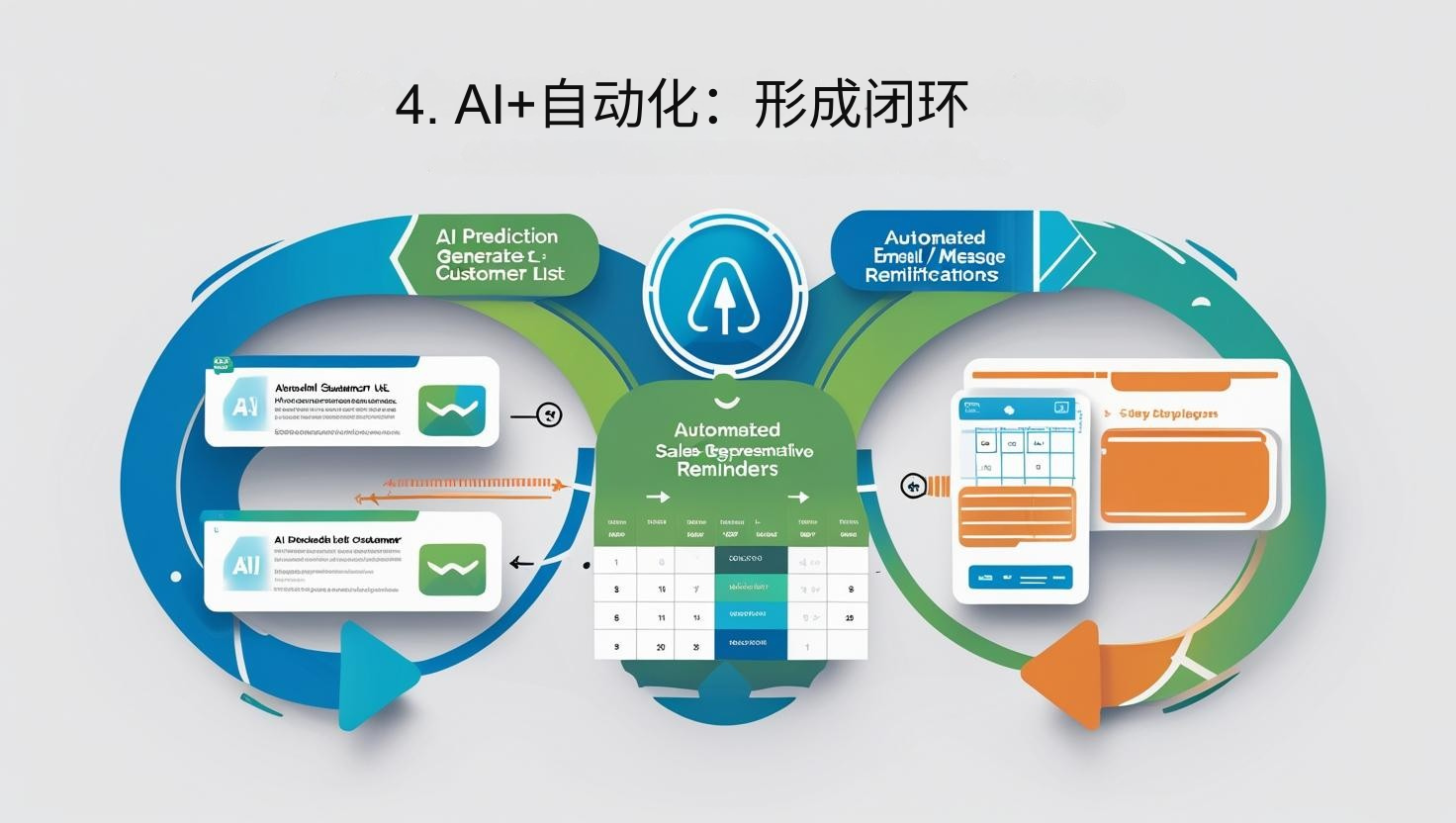4. AI+自动化：形成闭环