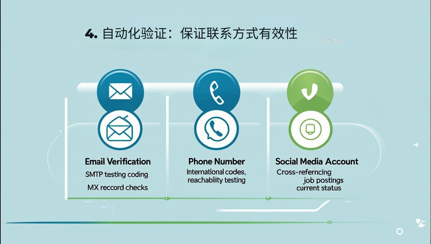 4. 自动化验证：保证联系方式有效性
