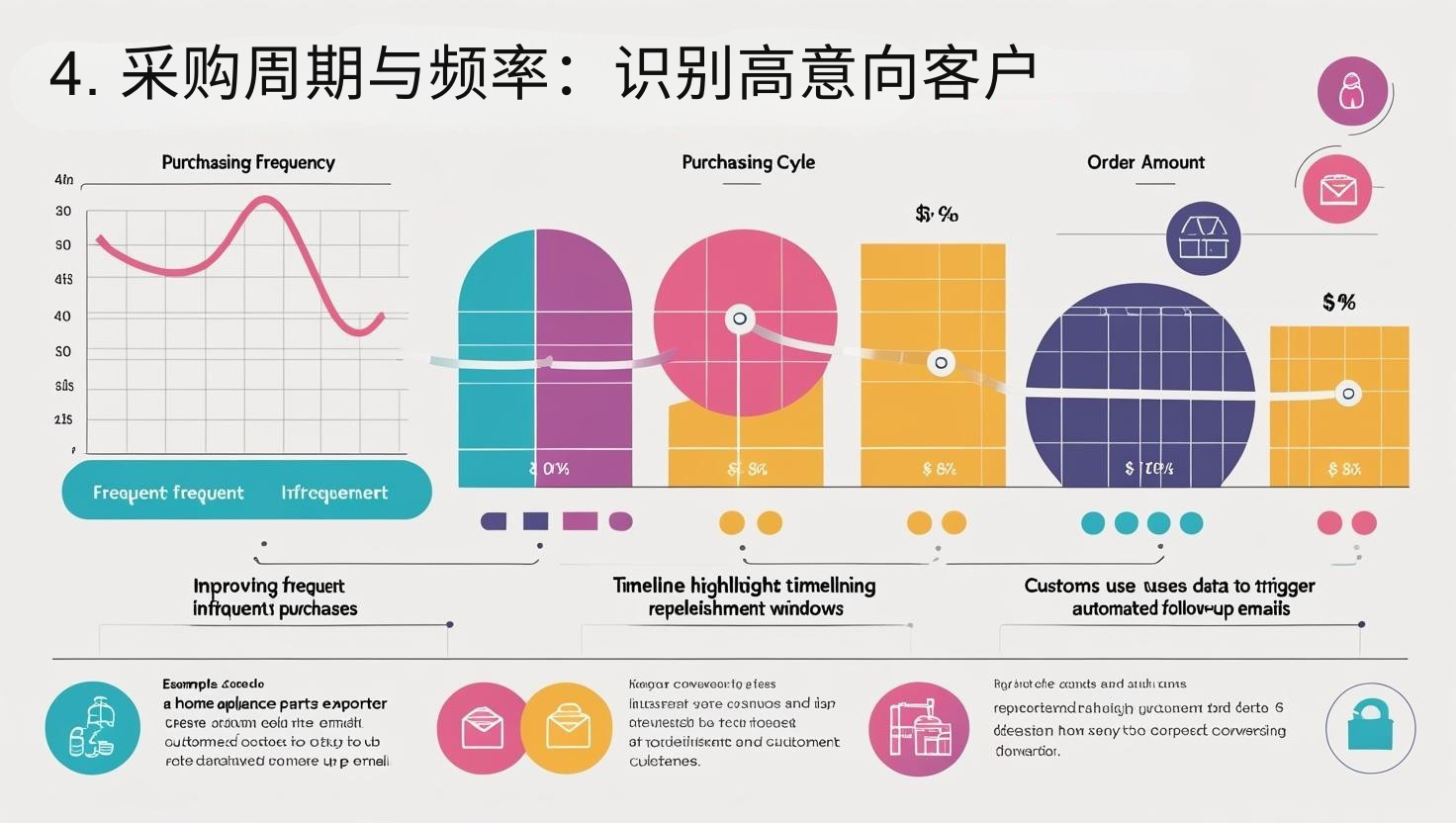 4. 采购周期与频率：识别高意向客户