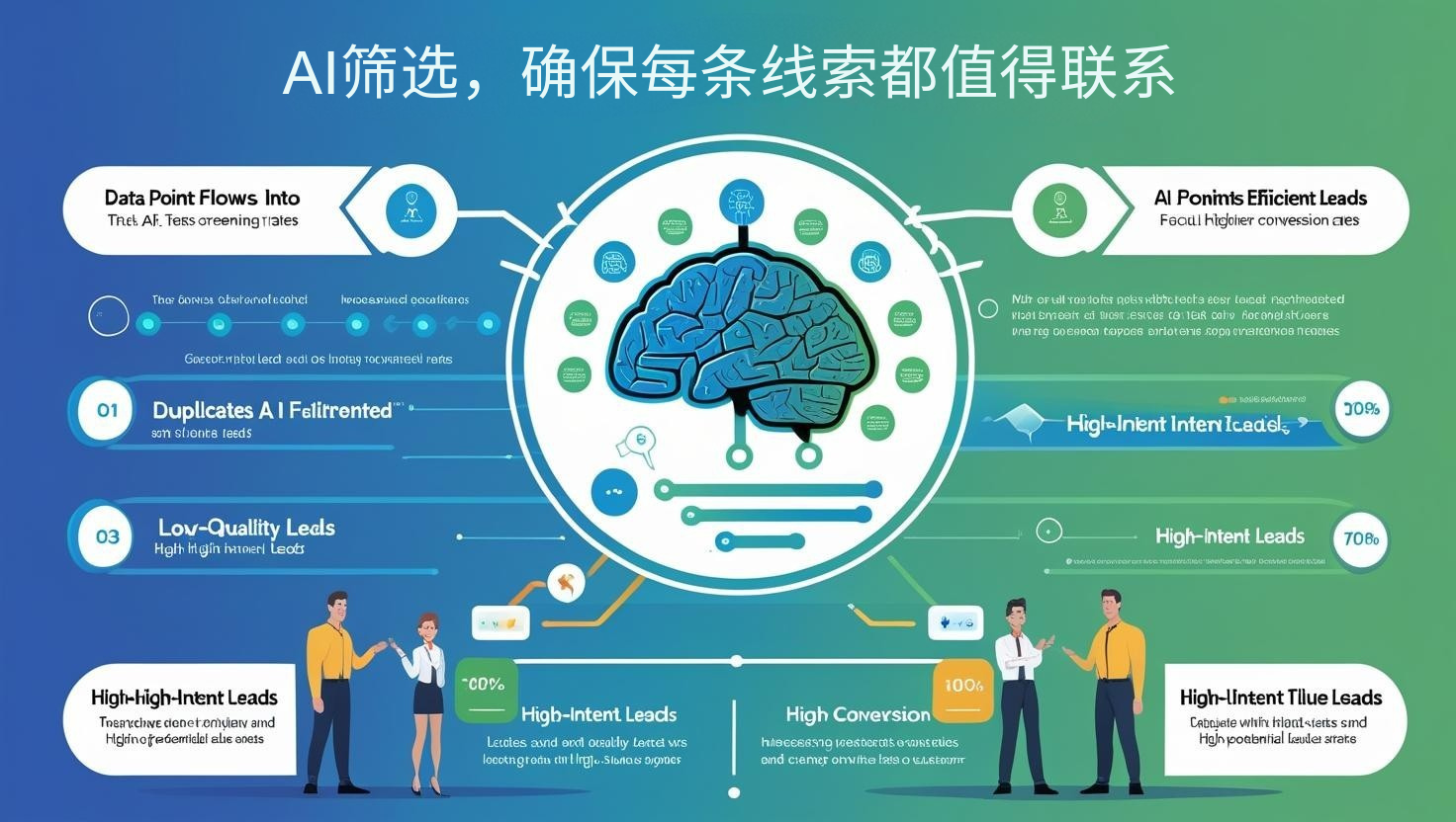 AI筛选，确保每条线索都值得联系