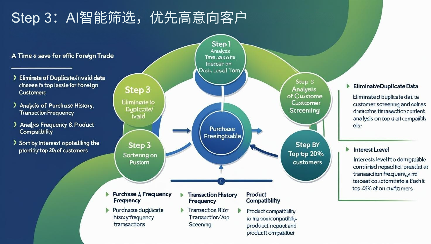 Step 3：AI智能筛选，优先高意向客户
