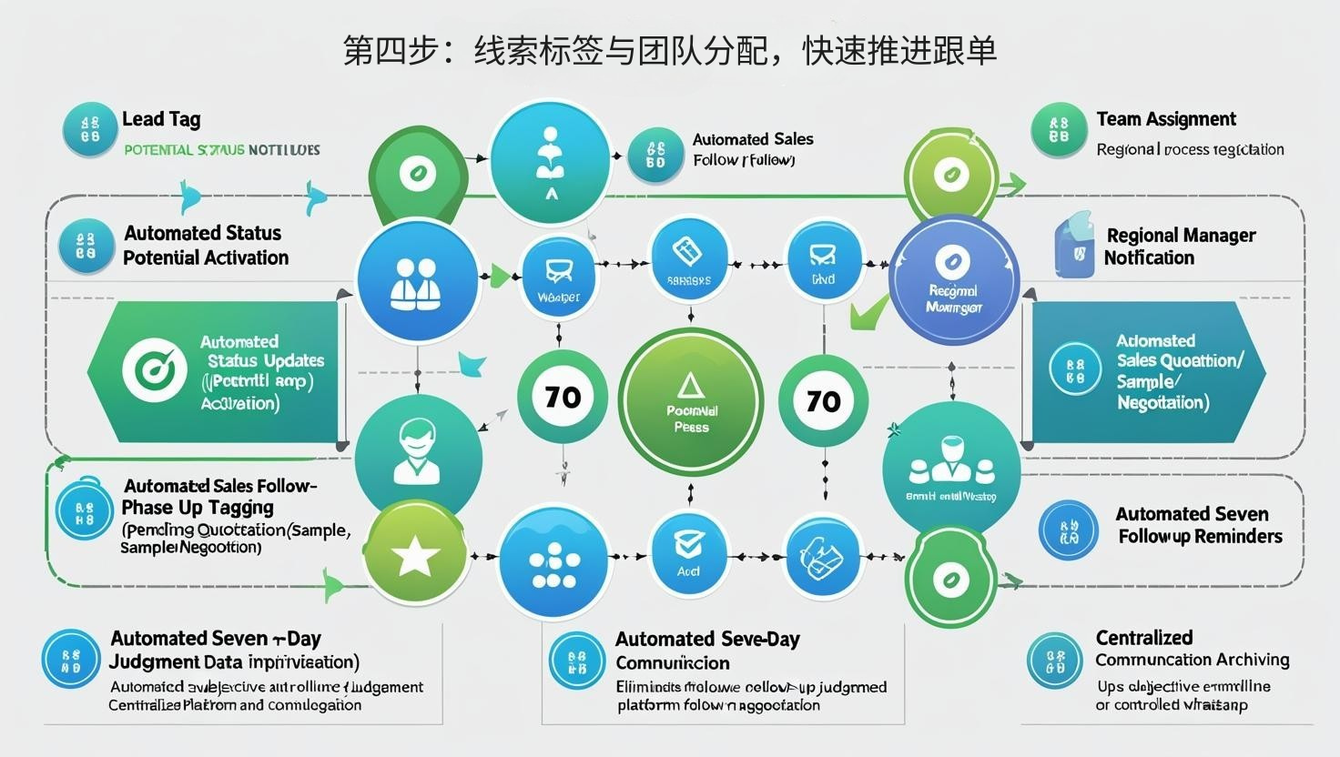 第四步：线索标签与团队分配，快速推进跟单