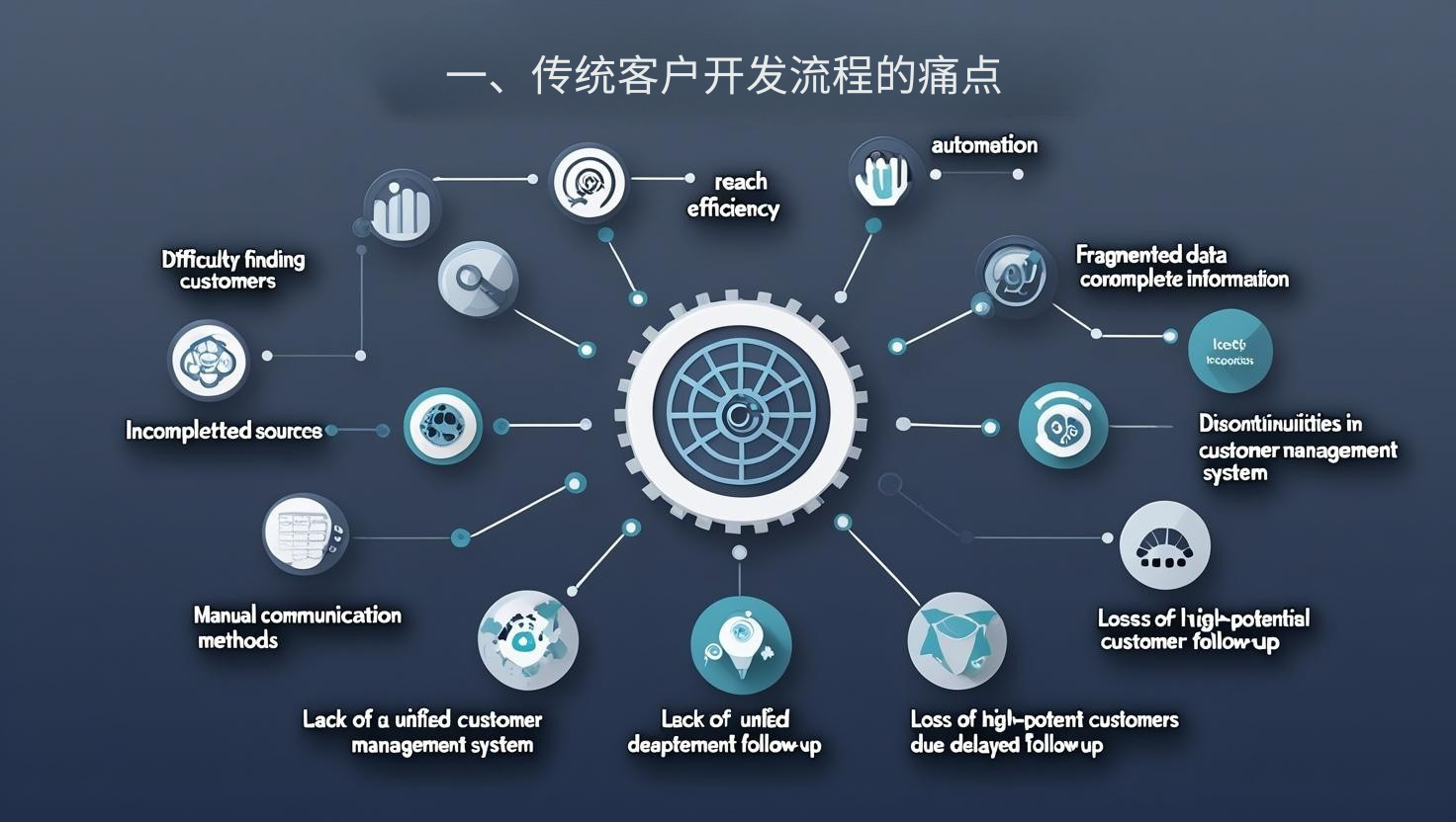 一、传统客户开发流程的痛点