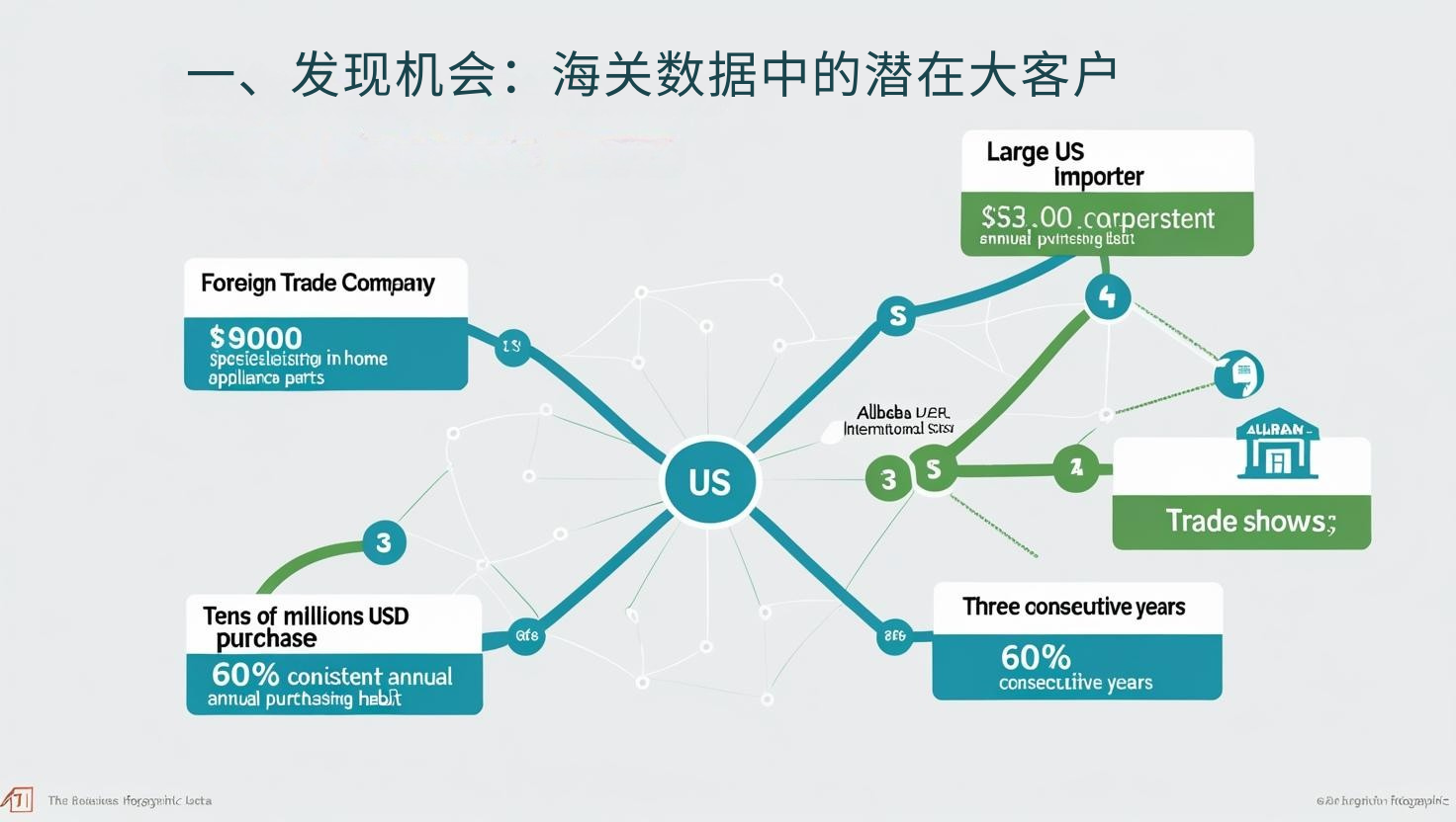 一、发现机会：海关数据中的潜在大客户