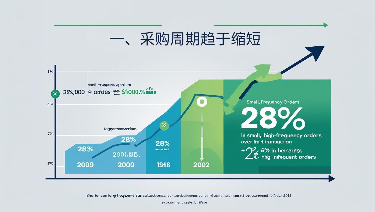 一、采购周期趋于缩短