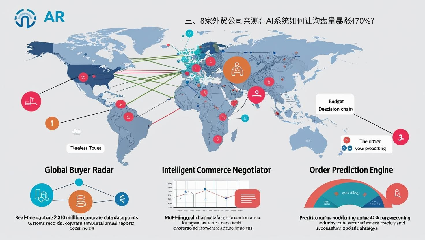 三、8家外贸公司亲测：AI系统如何让询盘量暴涨470%？