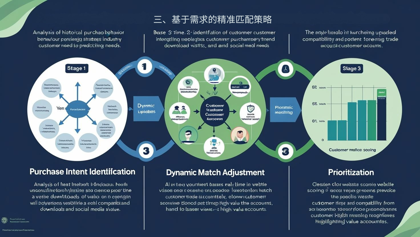 三、基于需求的精准匹配策略